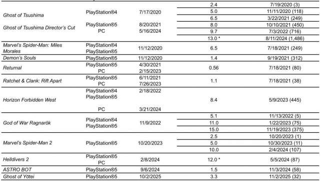 ventas de Ghost of Yotei